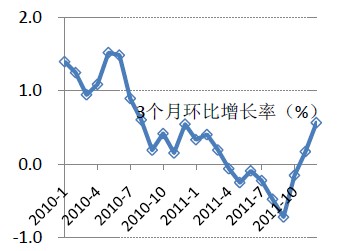 美国居民真实可支配收入