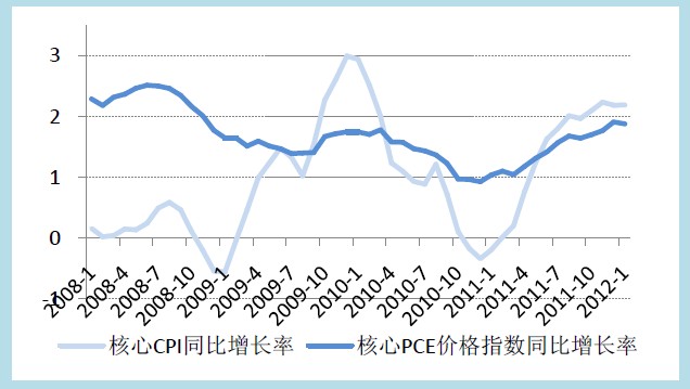 美国CPI PCE增长率