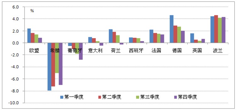 欧盟各国gdp同比增速