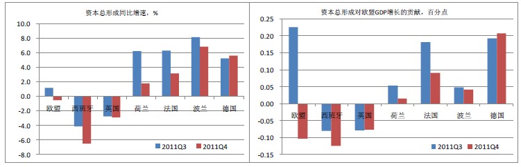 欧盟资本总形成增速