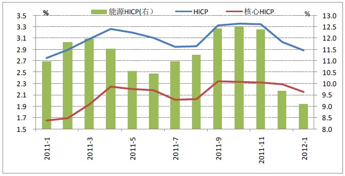 欧盟CPI