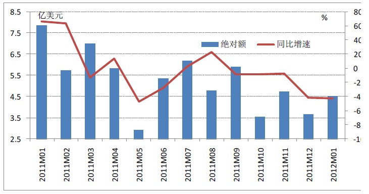 欧盟对华直接投资