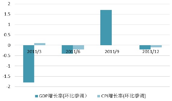 日本GDP和CPI