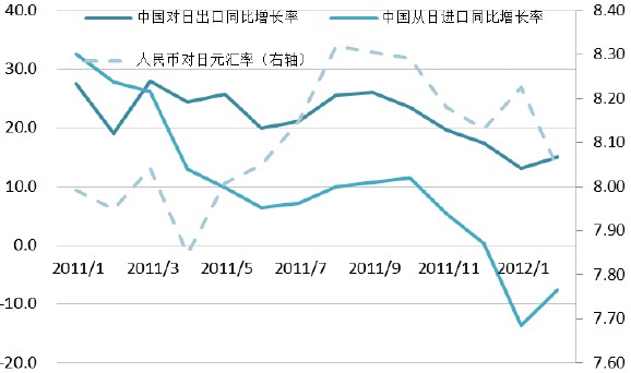 中国对日本出口及进口增长率