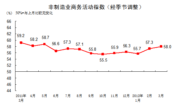 非制造业商务活动指数