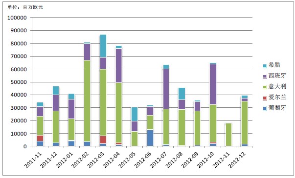 欧洲五国2012年债务到期分布图