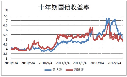 意大利、西班牙十年期国债收益率