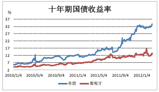 希腊、葡萄牙十年期国债收益率