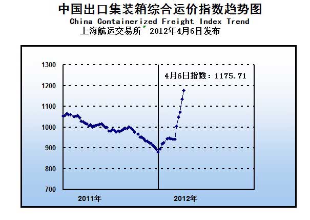 4月6日当周CCFI