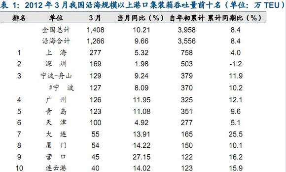 集装箱吞吐量前十港口