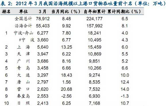 货物吞吐量前十港口