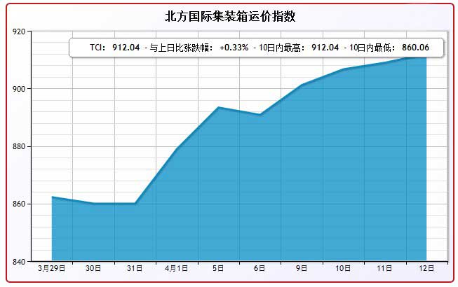 4月12日北方国际集装箱运价指数TCI