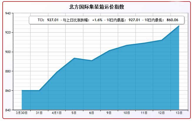 4月13日北方国际集装箱运价指数TCI