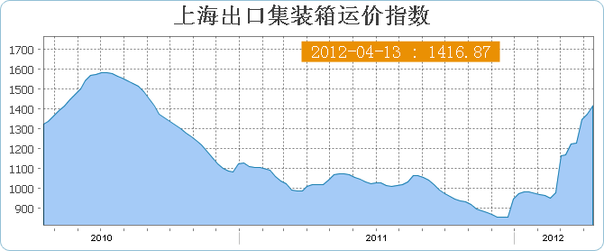 4月第二周上海出口集装箱运价指数SCFI