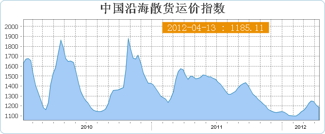 4月13日当周中国沿海(散货)运价指数CBFI