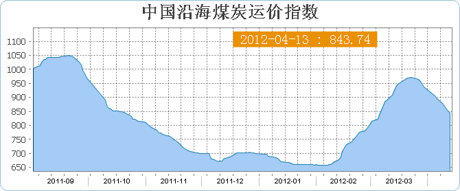 4月第二周中国沿海煤炭运价指数CBCFI