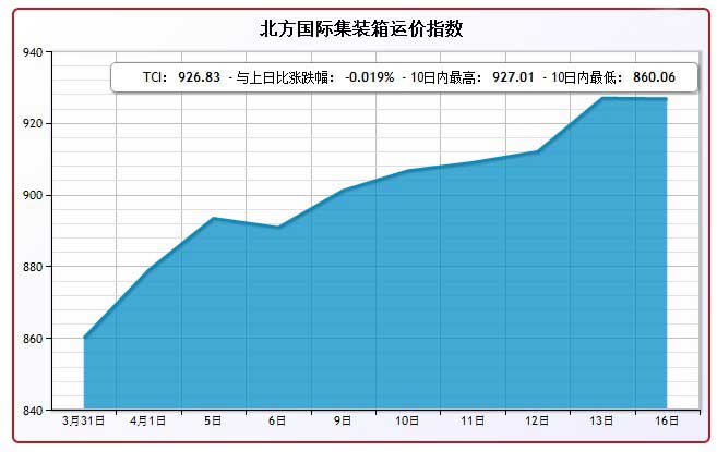 4月16日北方集装箱运价指数TCI