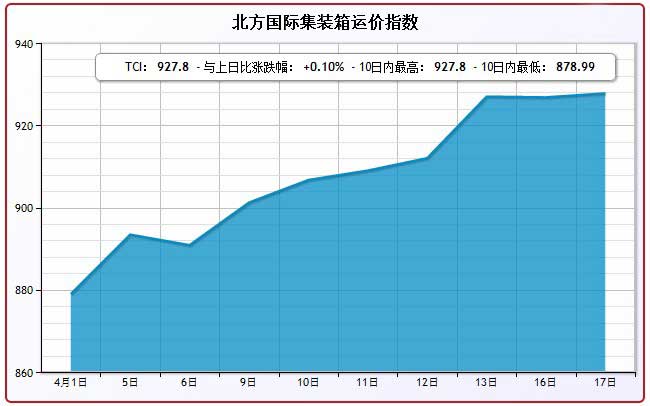 4月17日北方集装箱运价指数TCI