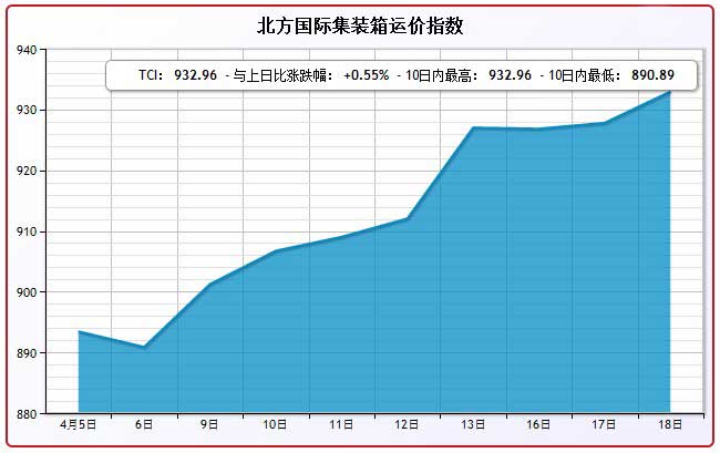 4月18日北方国际集装箱运价指数TCI