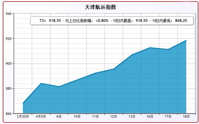 4月18日天津航运指数TSI