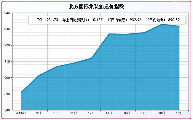 4月19日北方国际集装箱运价指数TCI