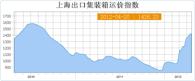 4月份第三周新版上海出口集装箱运价指数SCFI