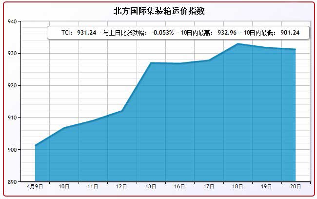 4月20日北方国际集装箱运价指数TCI