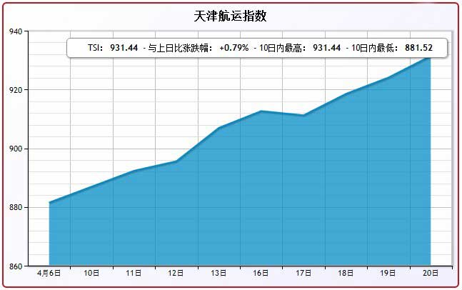 4月20日天津航运指数TSI