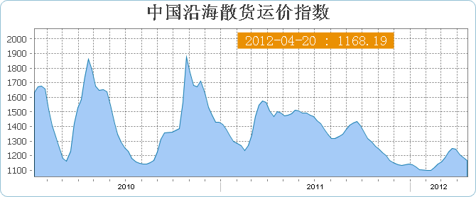 4月份第三周中国沿海(散货)运价指数CBFI