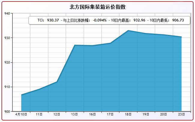 4月23日北方国际集装箱运价指数TCI