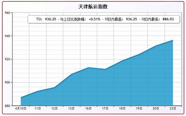 4月23日天津航运指数TSI