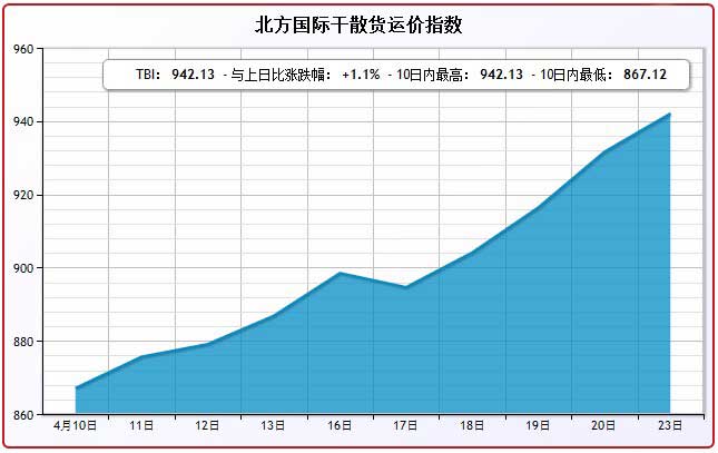 4月23日北方国际干散货运价指数