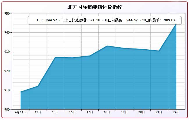 4月24日北方国际集装箱运价指数TCI