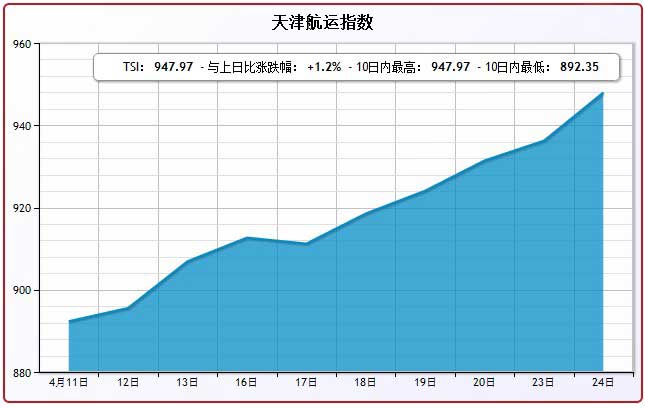 4月24日天津航运指数TSI