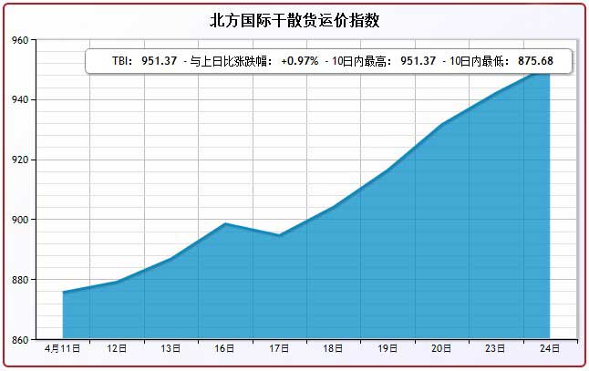 4月24日北方国际干散货运价指数TBI