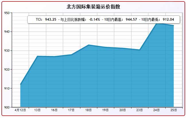 4月25日北方国际集装箱运价指数TCI