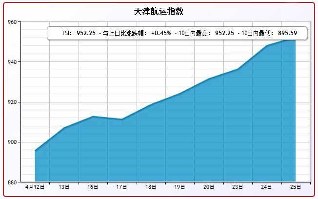 4月25日天津航运指数TSI