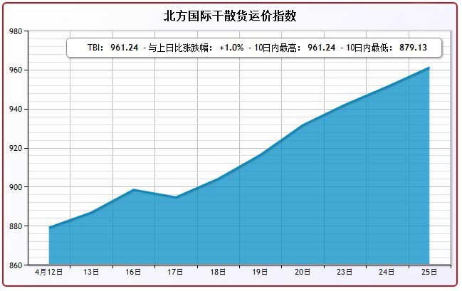 4月25日北方国际干散货运价指数TBI