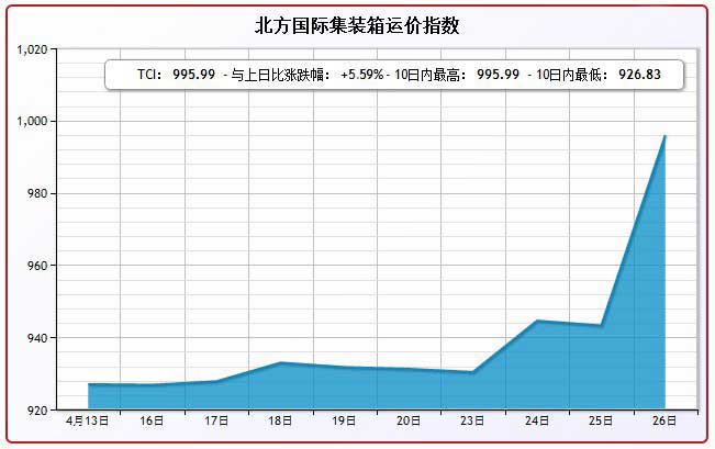 4月26日北方国际集装箱运价指数TCI