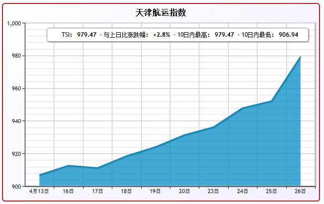 4月26日天津航运指数TSI