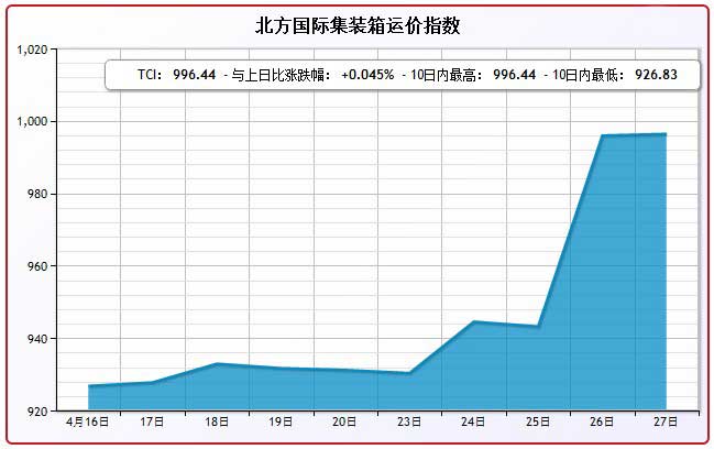 4月27日北方国际集装箱运价指数TCI