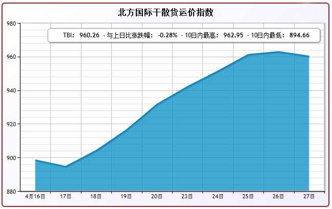 4月27日北方国际干散货运价指数TBI