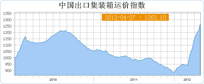 4月27日当周中国出口集装箱运价指数CCFI