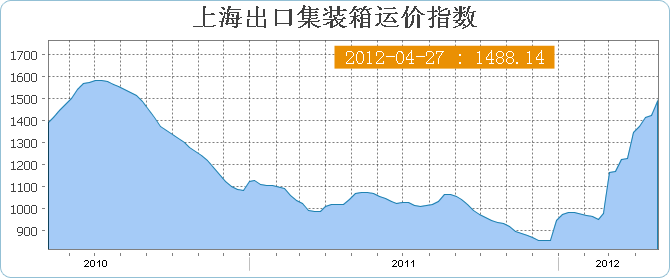 4月27日当周新版上海出口集装箱运价指数SCFI