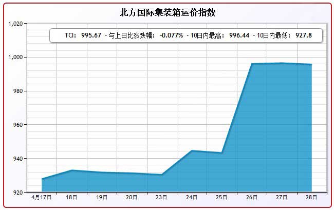 4月28日北方国际集装箱运价指数TCI