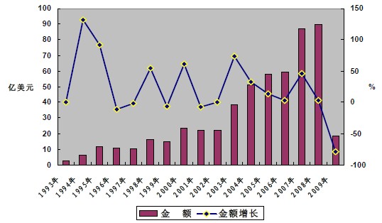 1993～2009年中国集装箱出口金额统计图