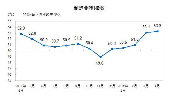 PMI走势图