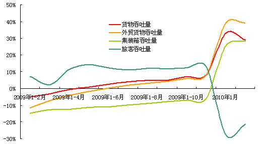 规模以上港口主要生产指标同比增长趋势比较