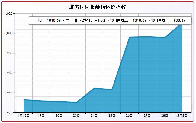 5月2日北方国际集装箱运价指数TCI