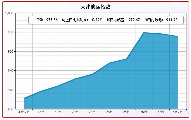 5月2日天津航运指数TSI